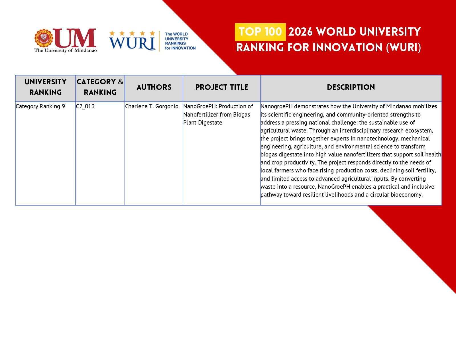 UM's historic entry into the WURI 2026 rankings